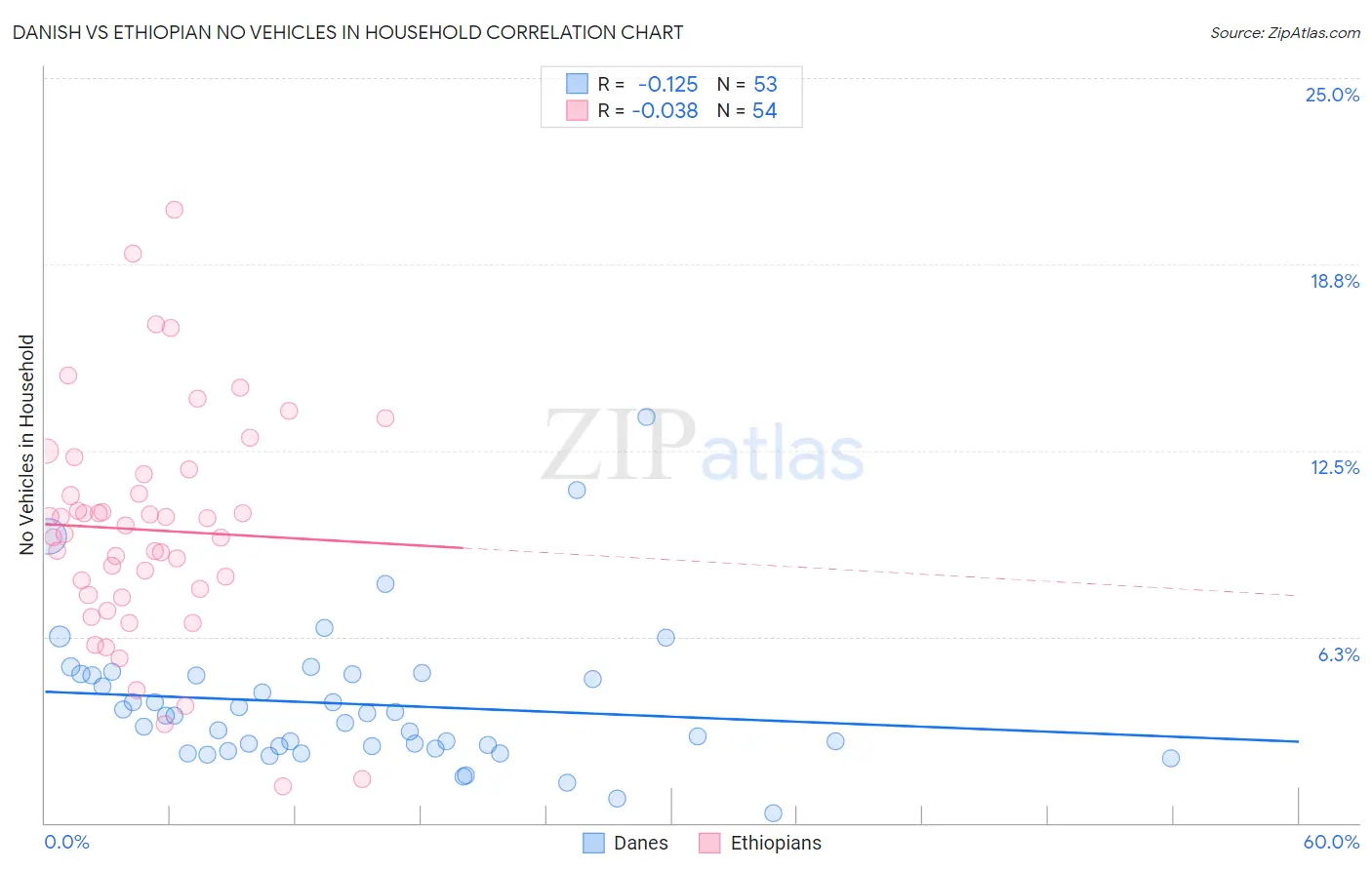 Danish vs Ethiopian No Vehicles in Household