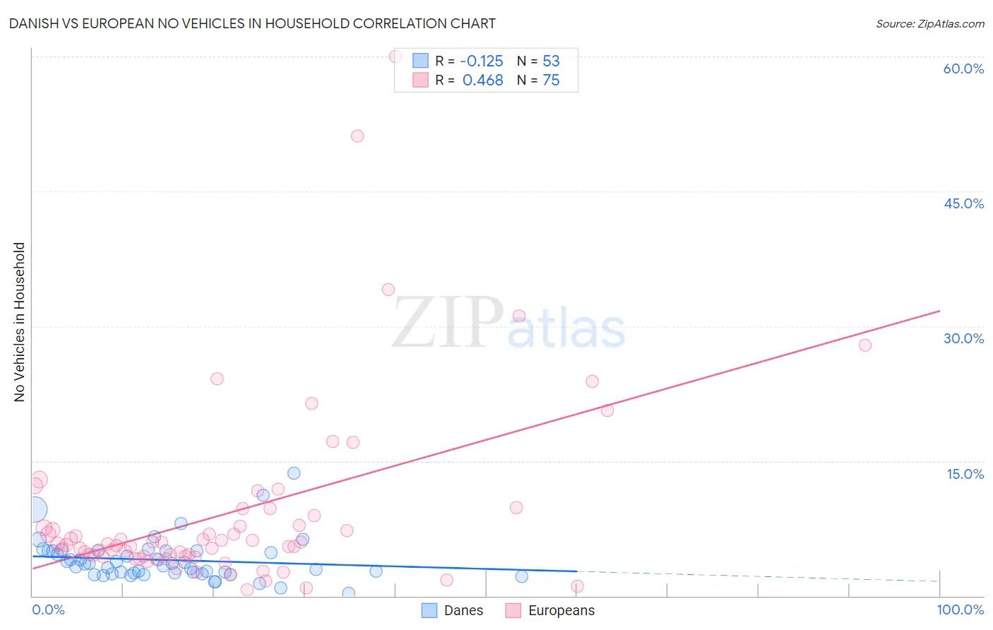 Danish vs European No Vehicles in Household