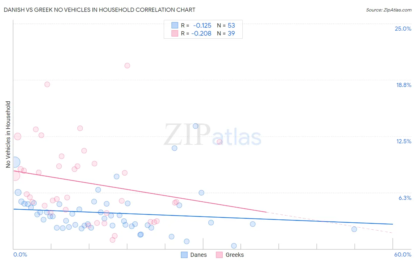 Danish vs Greek No Vehicles in Household