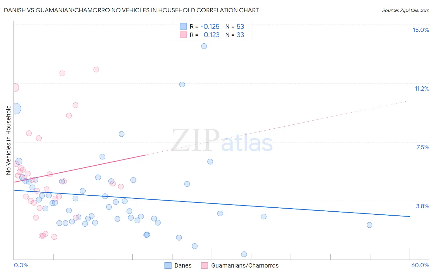 Danish vs Guamanian/Chamorro No Vehicles in Household