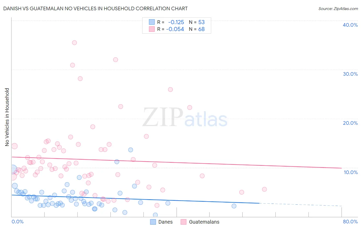 Danish vs Guatemalan No Vehicles in Household