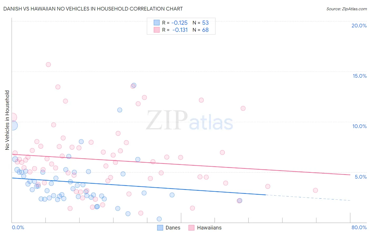 Danish vs Hawaiian No Vehicles in Household