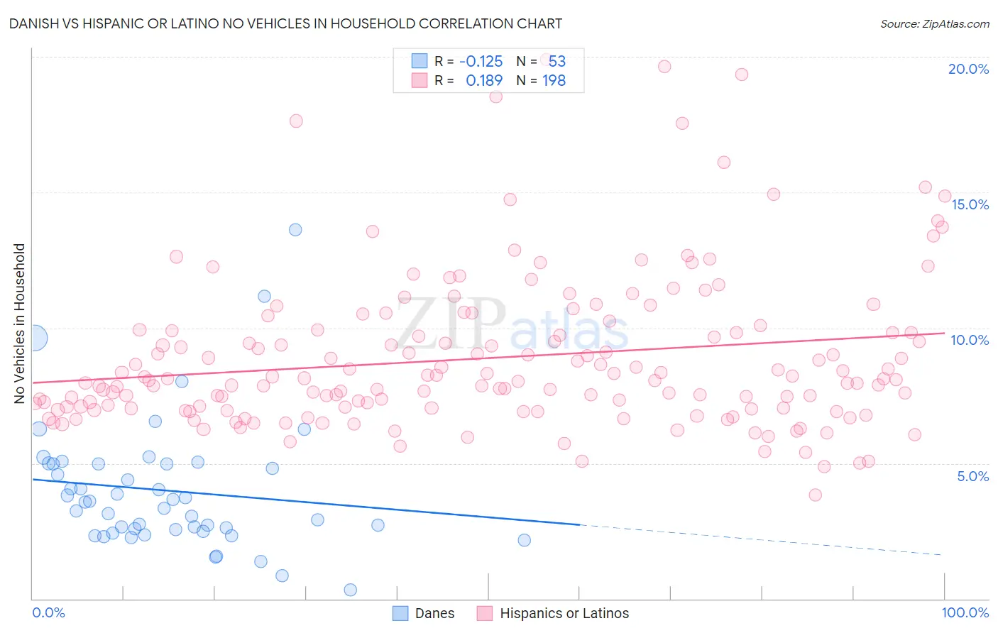 Danish vs Hispanic or Latino No Vehicles in Household