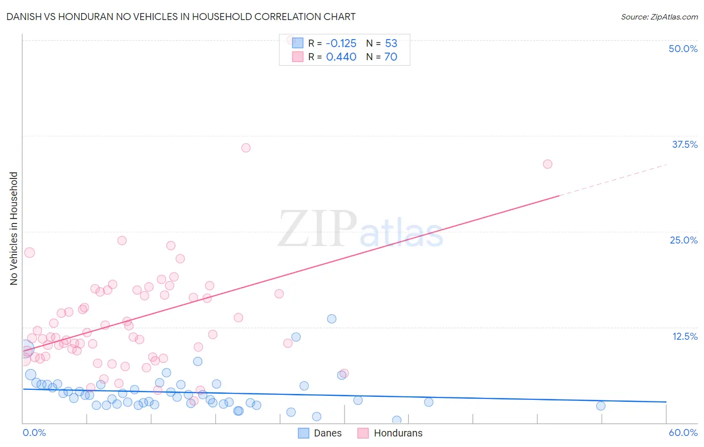 Danish vs Honduran No Vehicles in Household