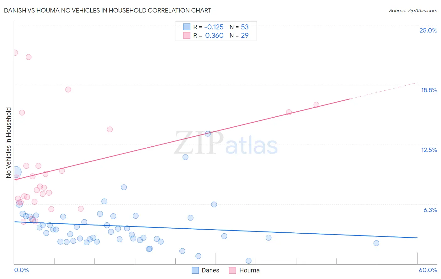 Danish vs Houma No Vehicles in Household