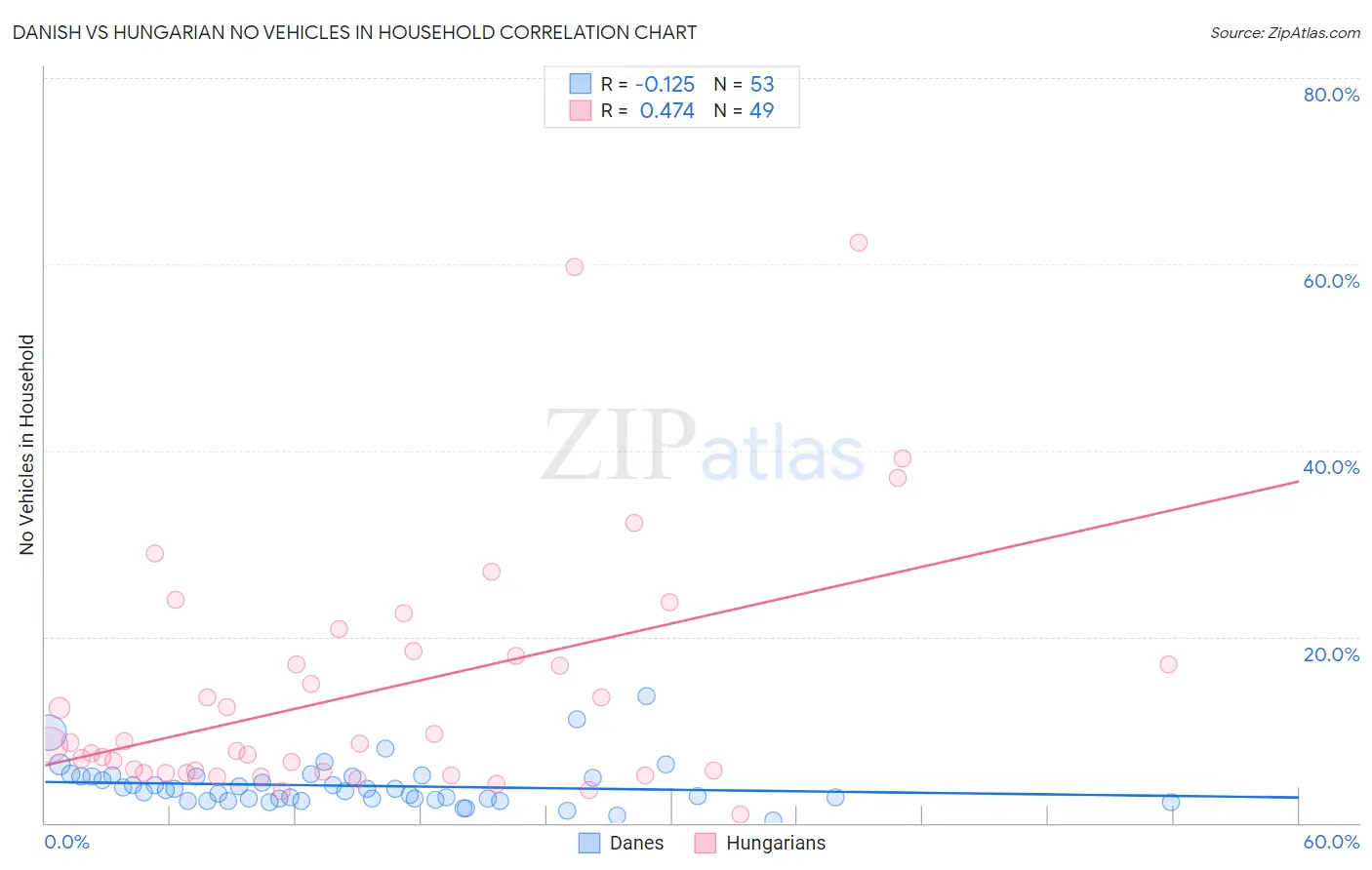 Danish vs Hungarian No Vehicles in Household