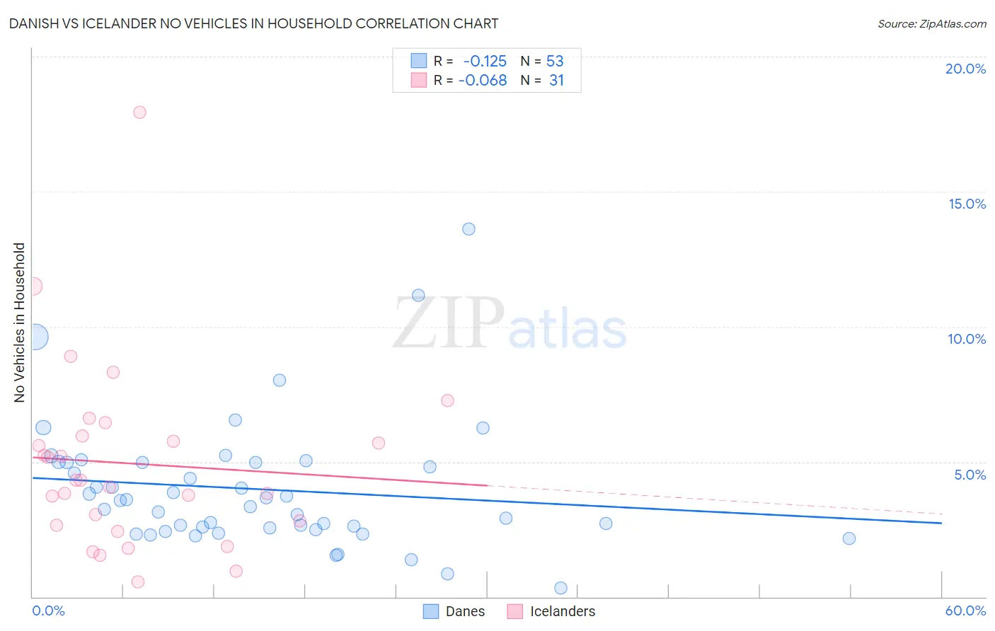 Danish vs Icelander No Vehicles in Household