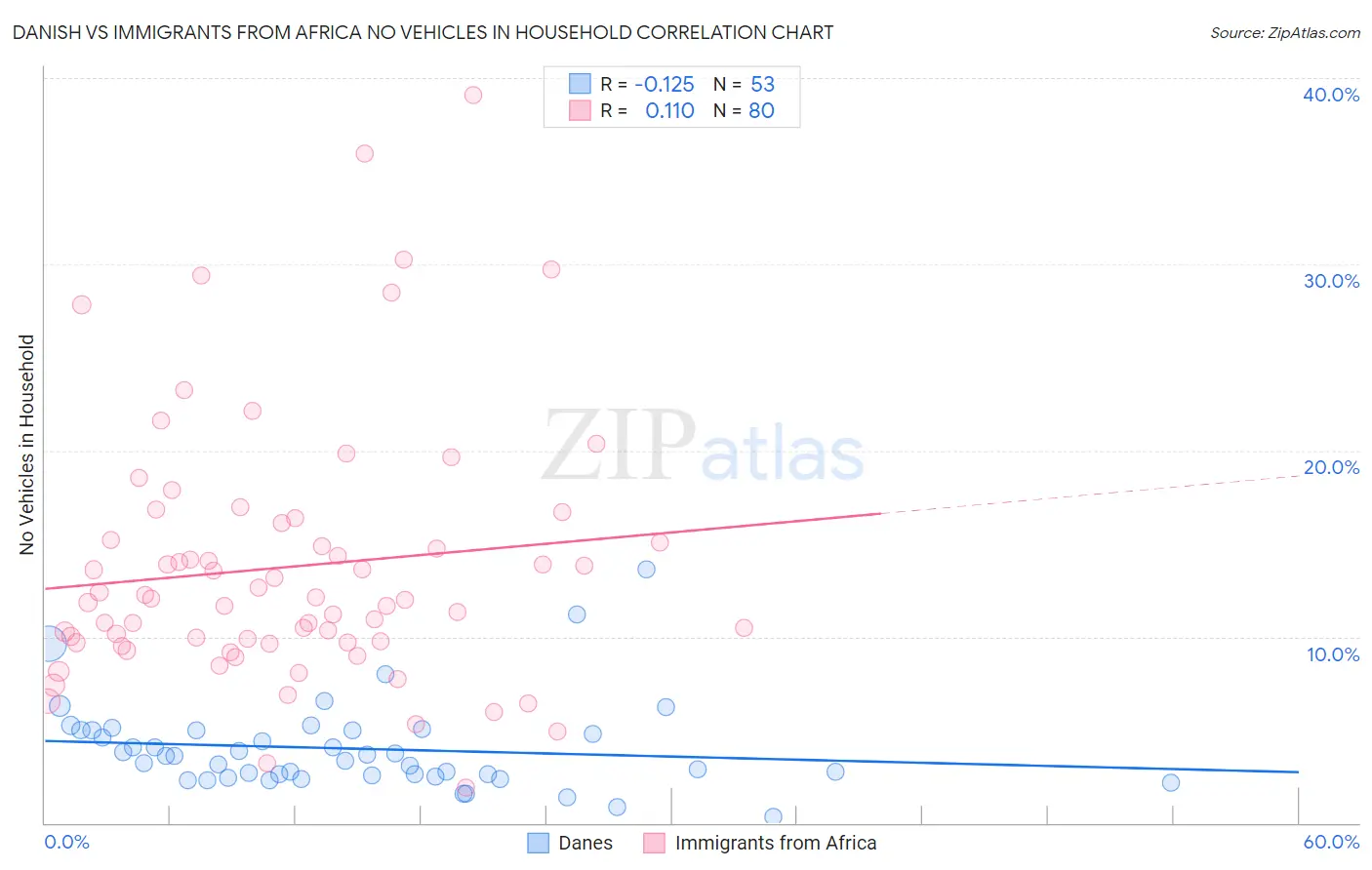 Danish vs Immigrants from Africa No Vehicles in Household