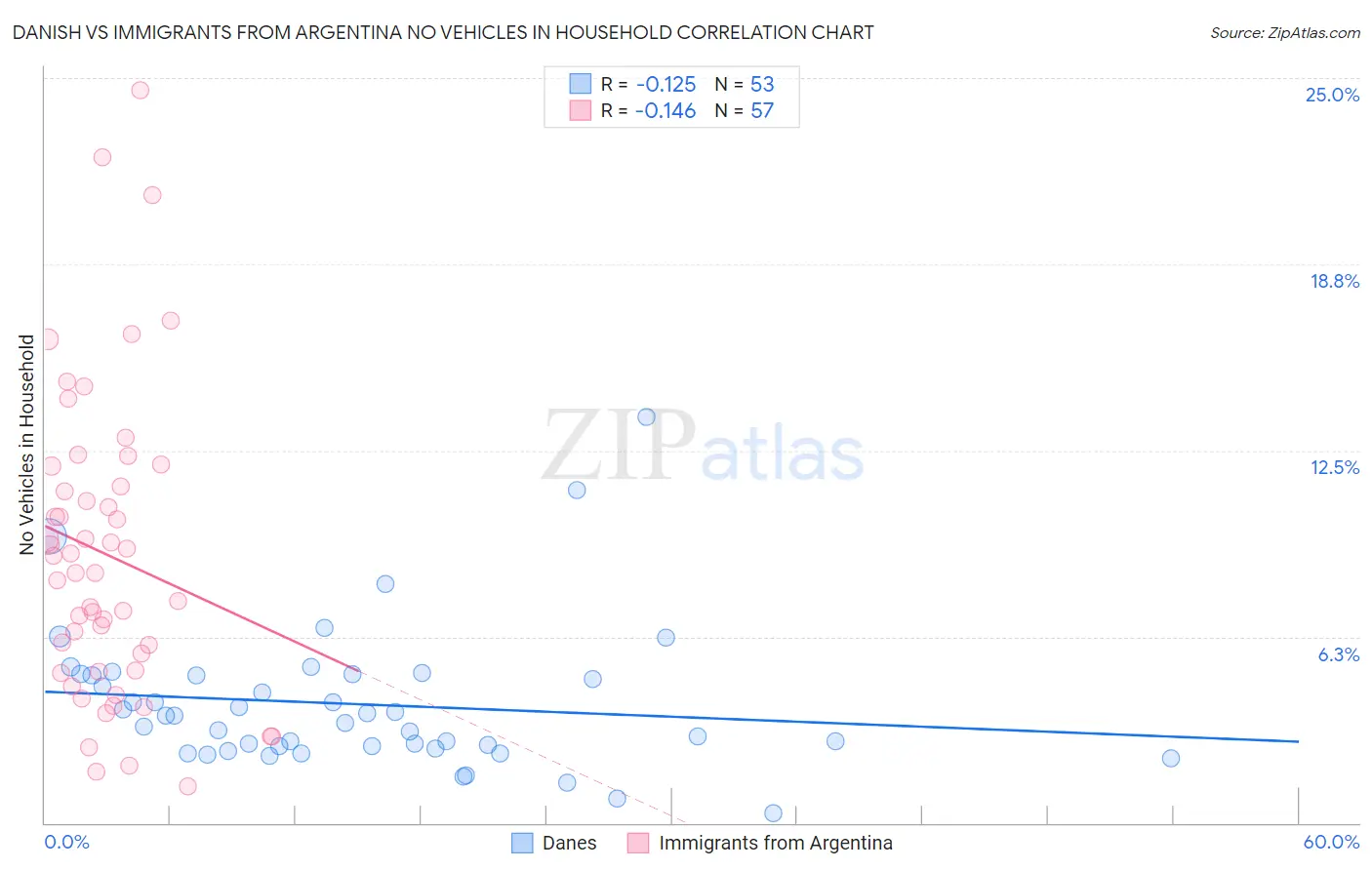Danish vs Immigrants from Argentina No Vehicles in Household