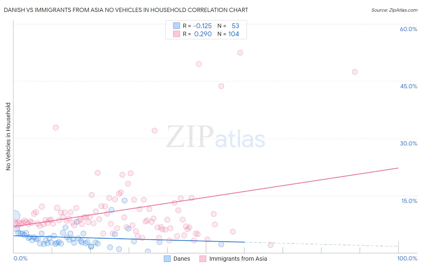 Danish vs Immigrants from Asia No Vehicles in Household