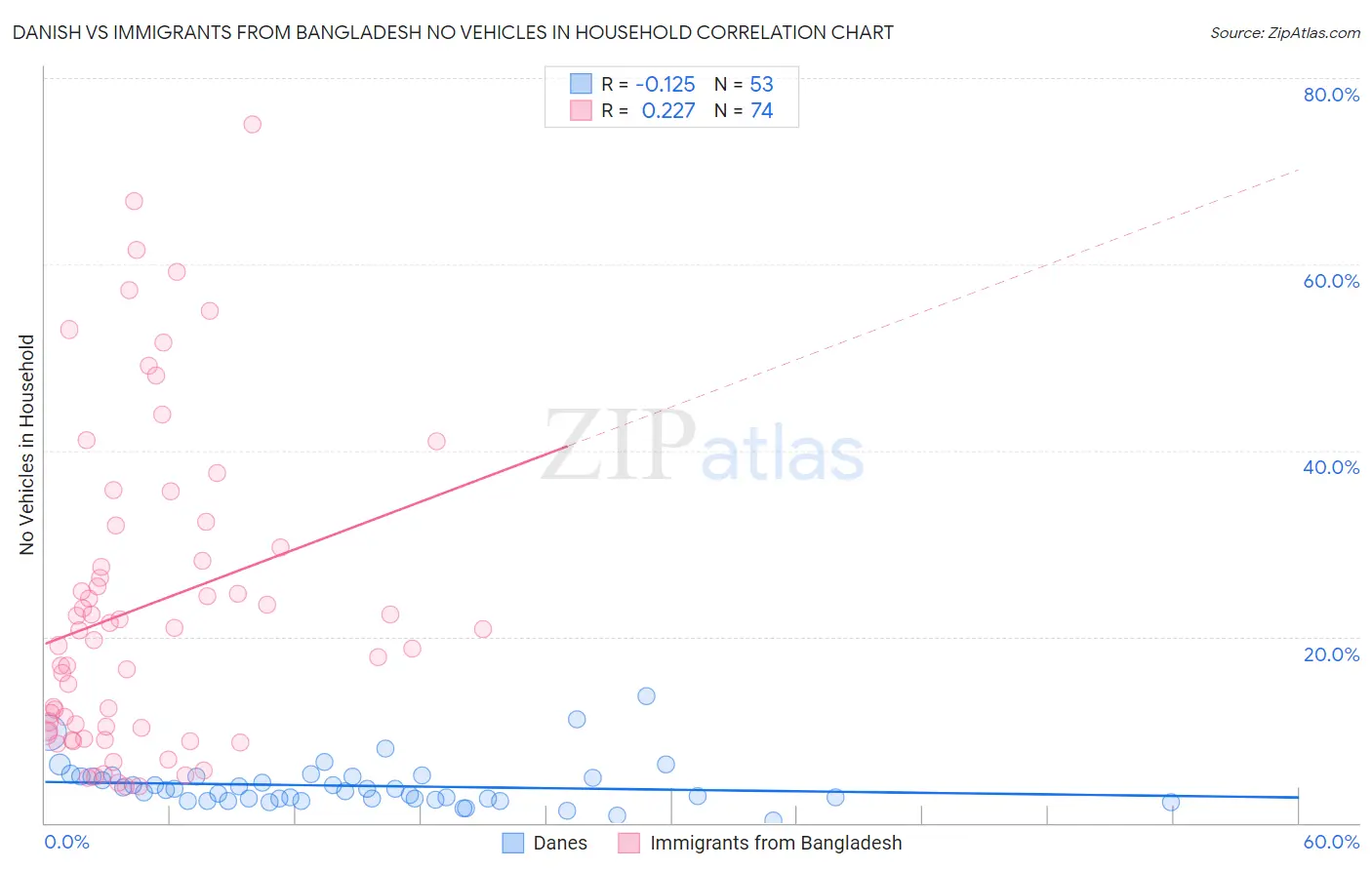 Danish vs Immigrants from Bangladesh No Vehicles in Household