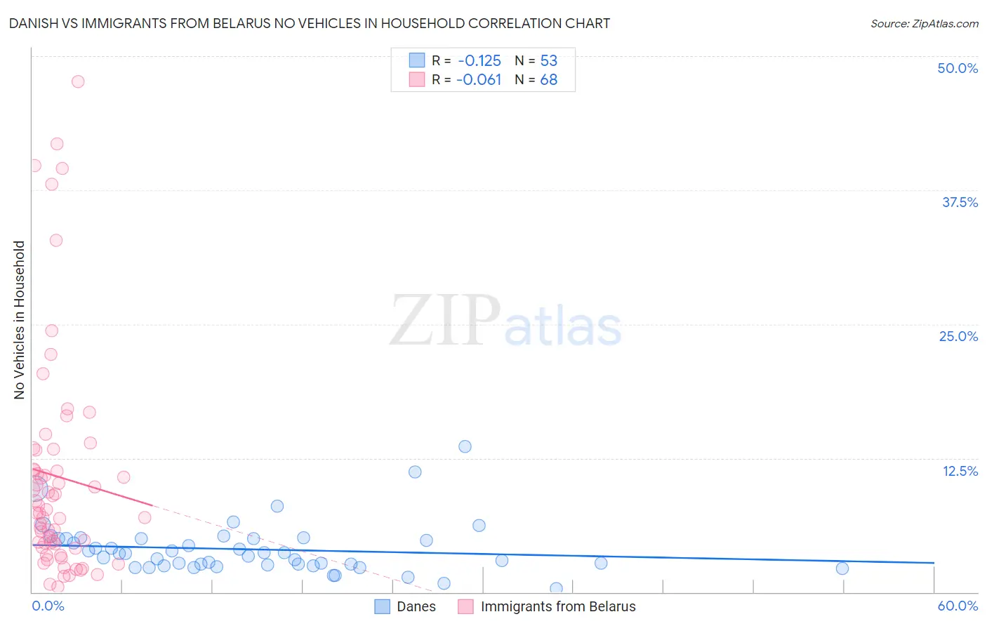 Danish vs Immigrants from Belarus No Vehicles in Household