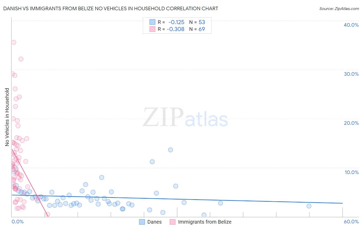 Danish vs Immigrants from Belize No Vehicles in Household
