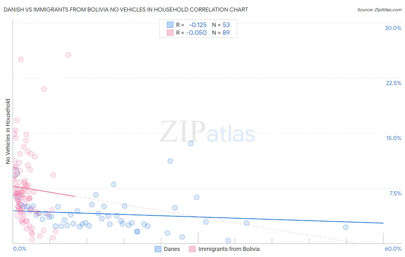 Danish vs Immigrants from Bolivia No Vehicles in Household