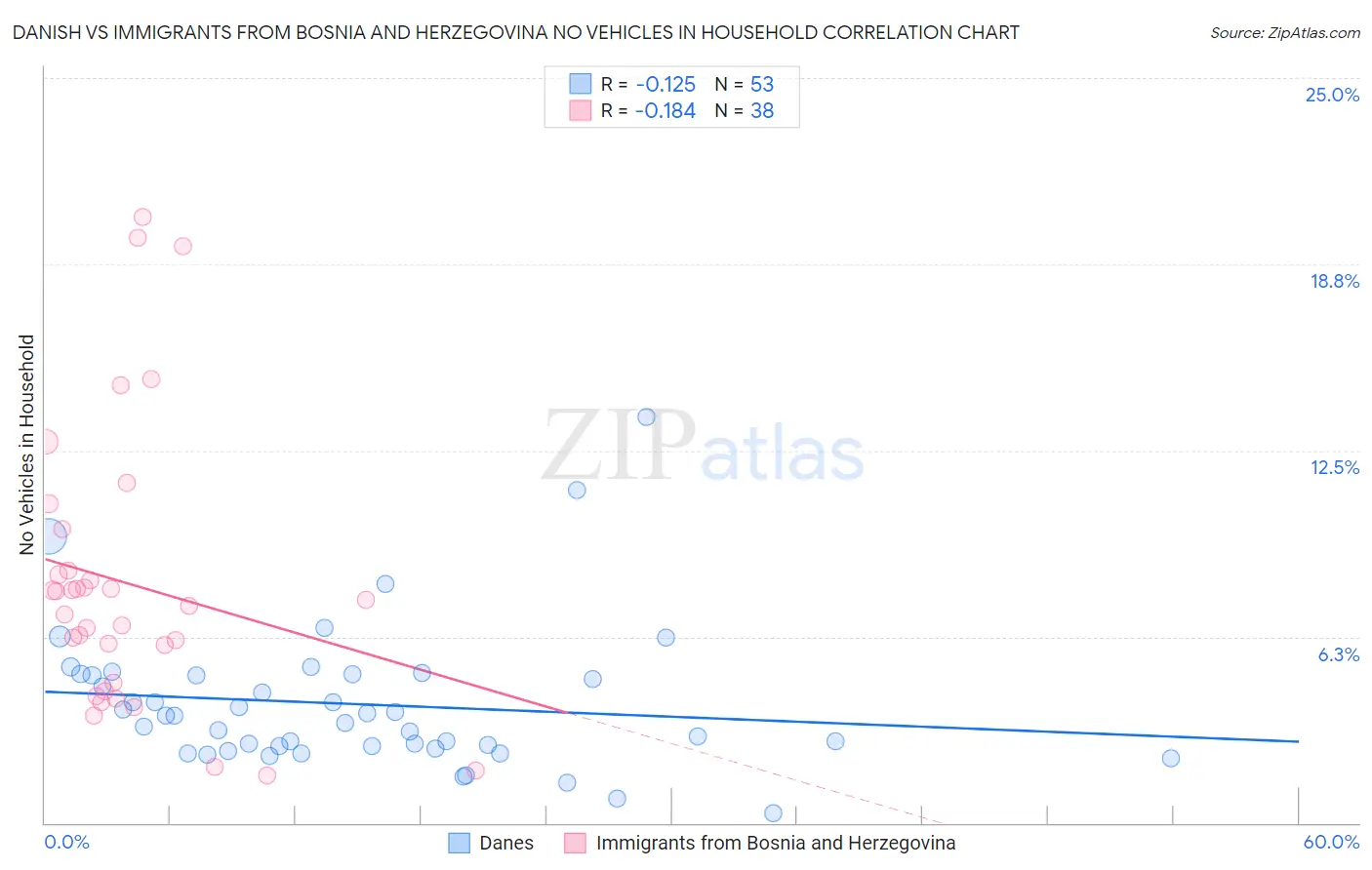 Danish vs Immigrants from Bosnia and Herzegovina No Vehicles in Household