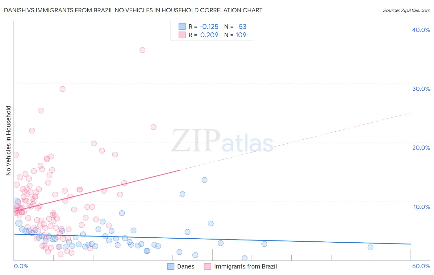 Danish vs Immigrants from Brazil No Vehicles in Household