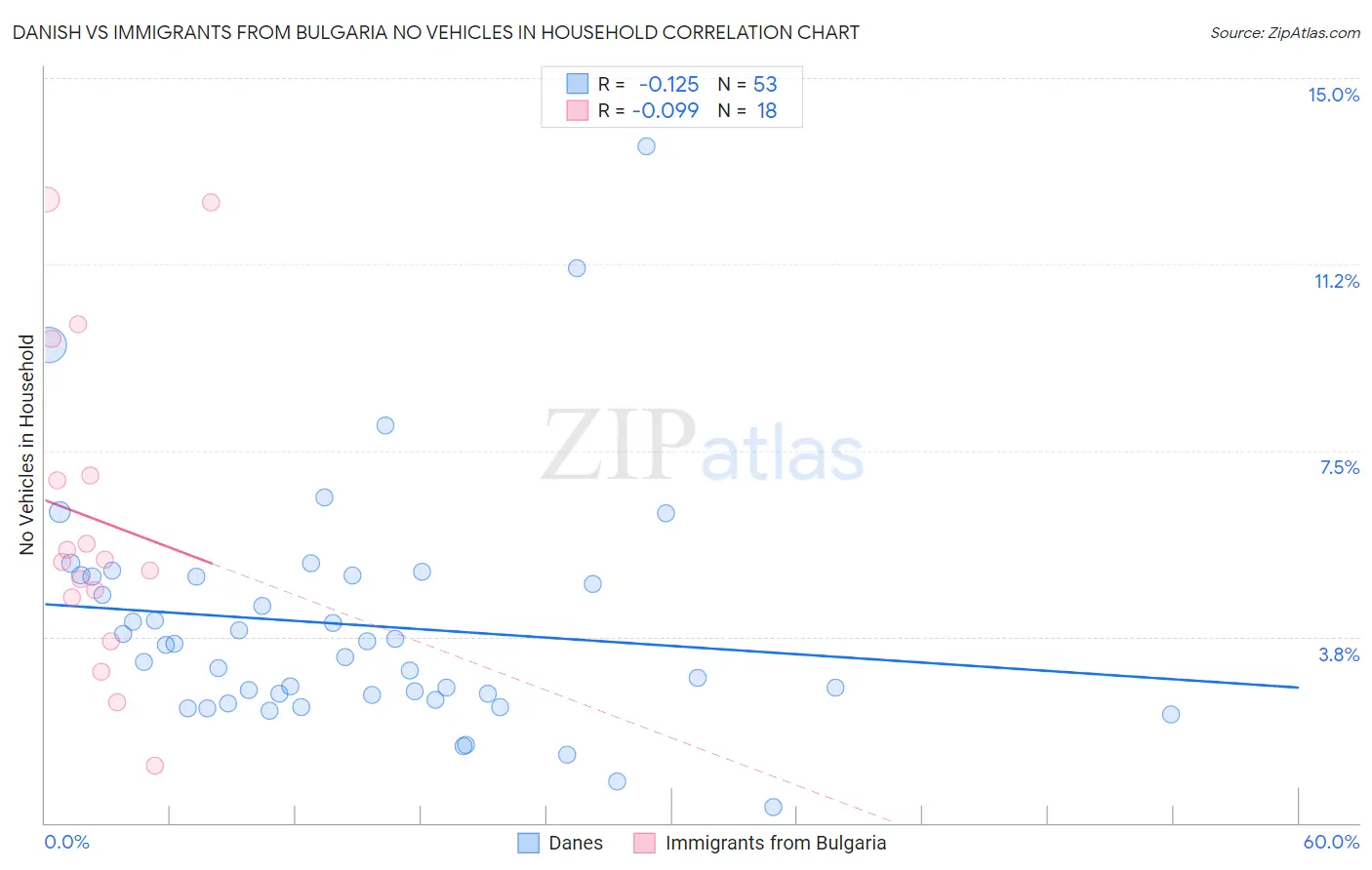Danish vs Immigrants from Bulgaria No Vehicles in Household