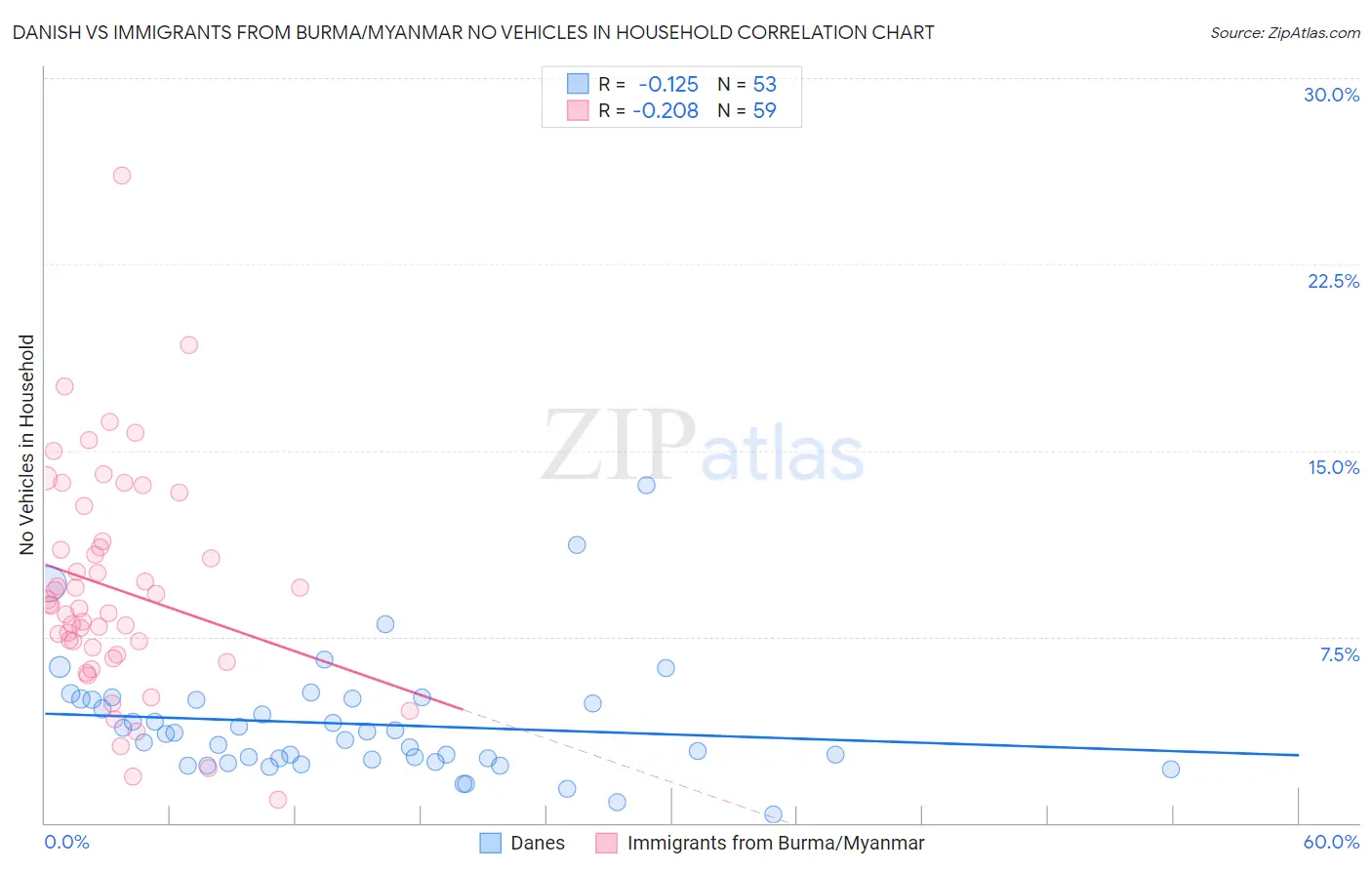 Danish vs Immigrants from Burma/Myanmar No Vehicles in Household