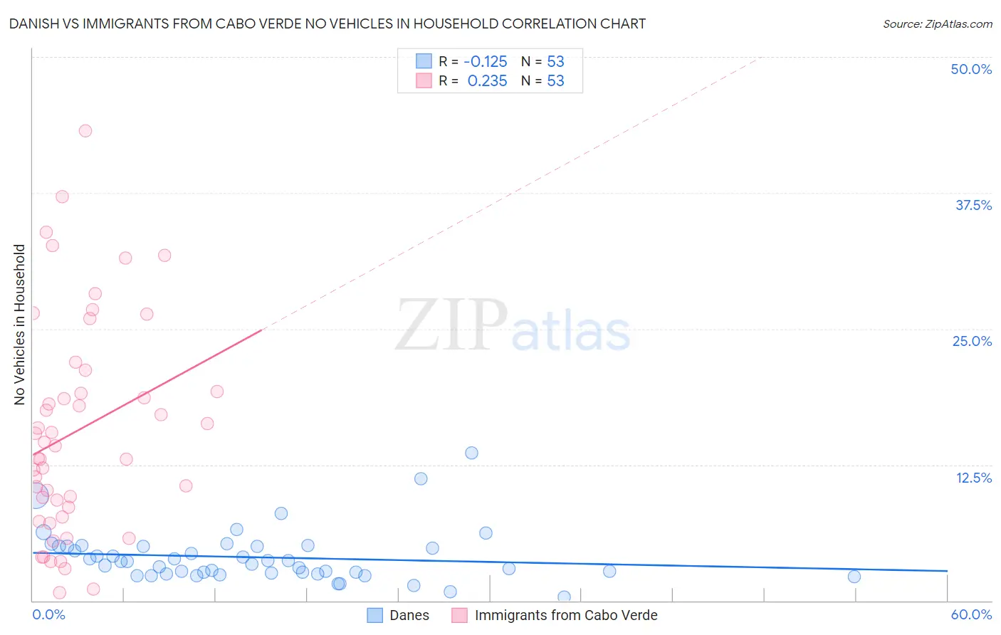 Danish vs Immigrants from Cabo Verde No Vehicles in Household