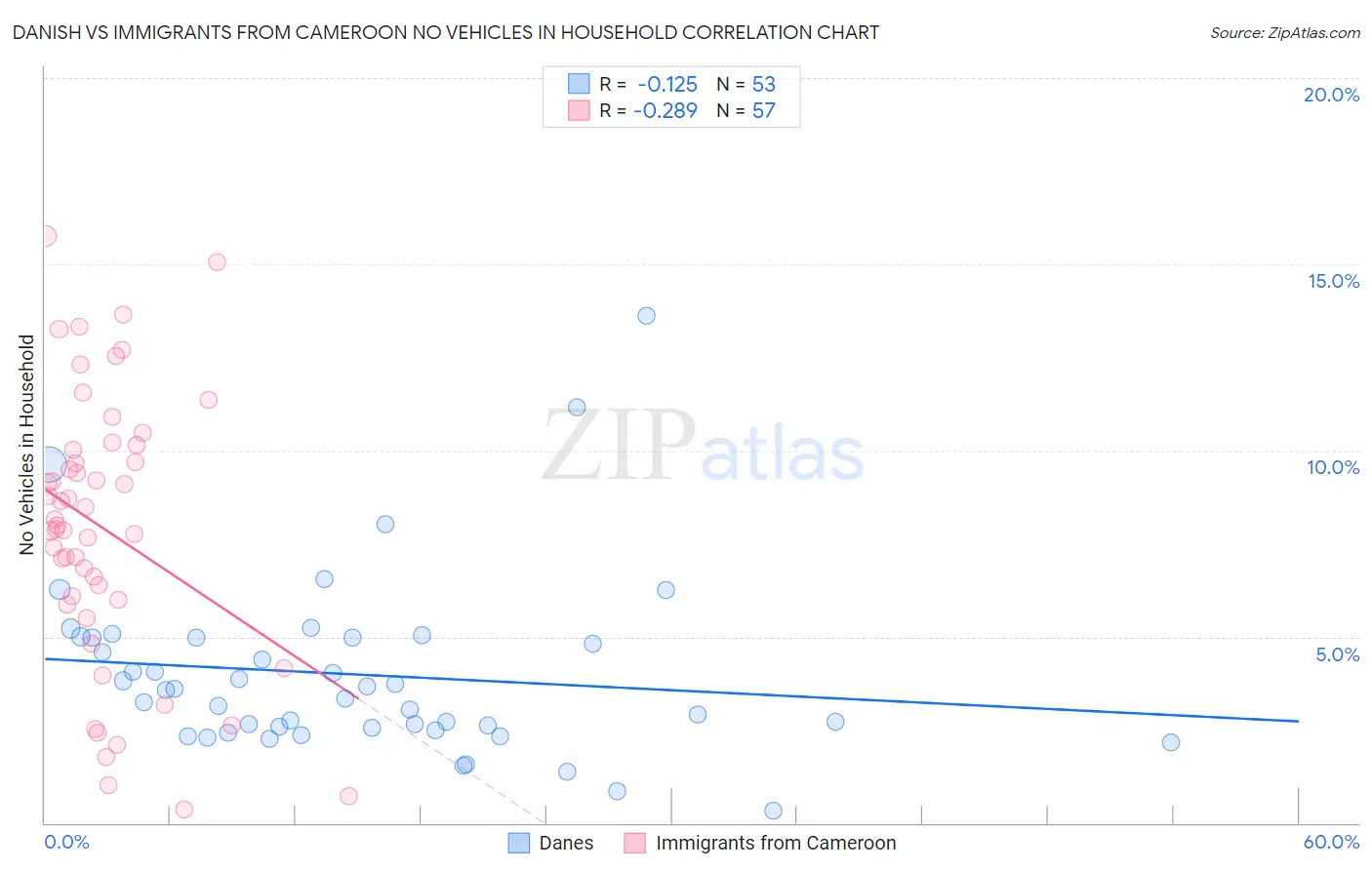 Danish vs Immigrants from Cameroon No Vehicles in Household