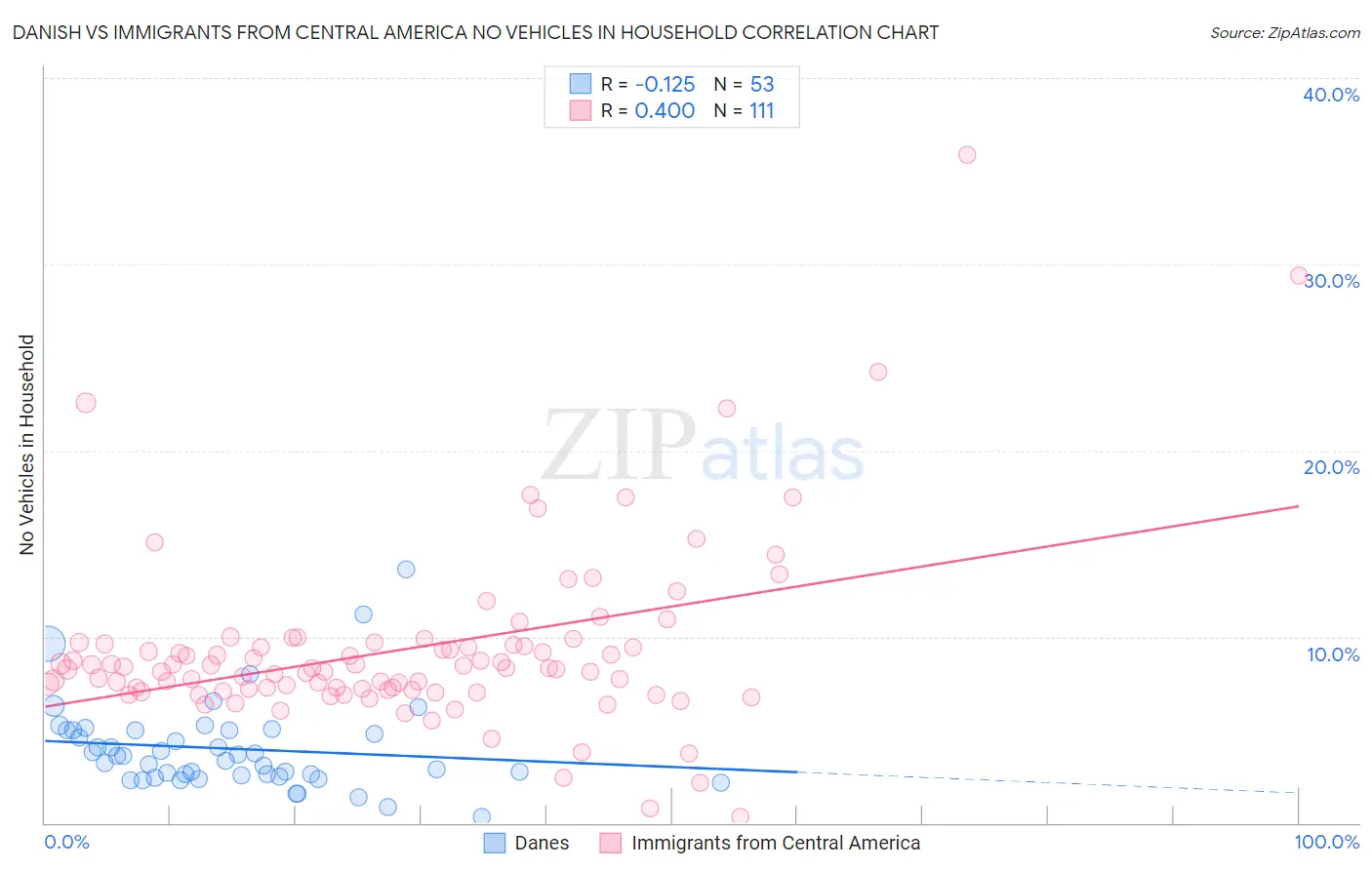 Danish vs Immigrants from Central America No Vehicles in Household