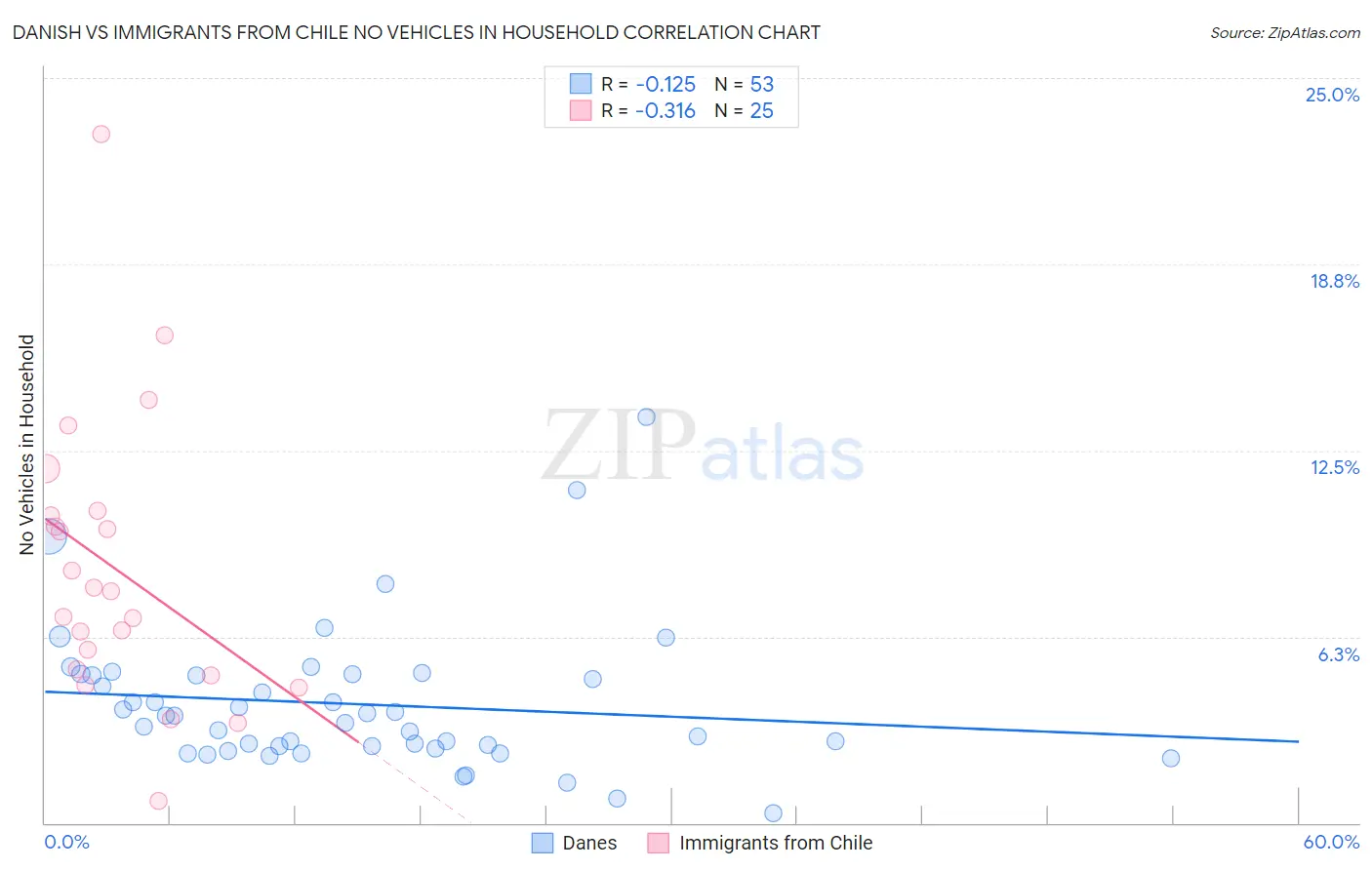 Danish vs Immigrants from Chile No Vehicles in Household