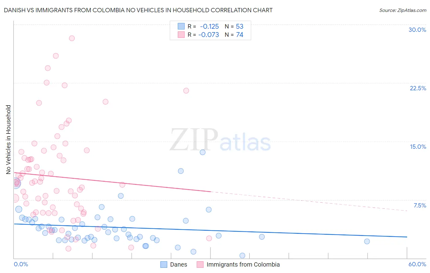 Danish vs Immigrants from Colombia No Vehicles in Household