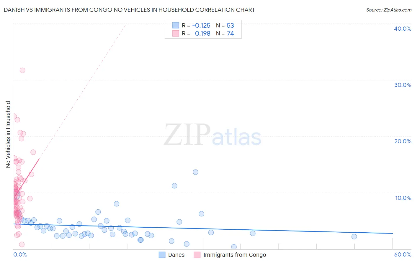 Danish vs Immigrants from Congo No Vehicles in Household