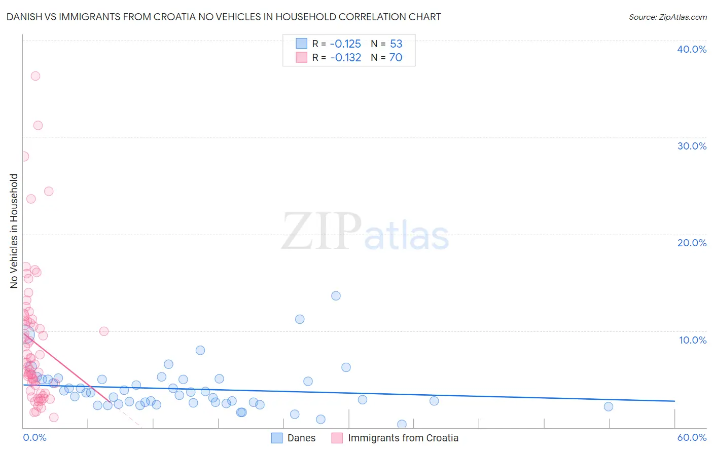 Danish vs Immigrants from Croatia No Vehicles in Household