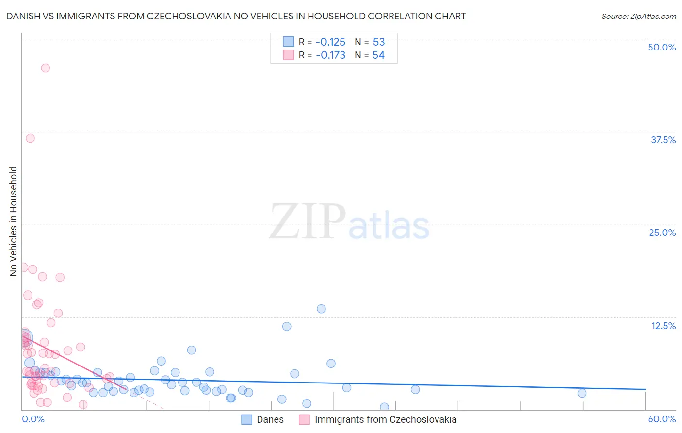 Danish vs Immigrants from Czechoslovakia No Vehicles in Household