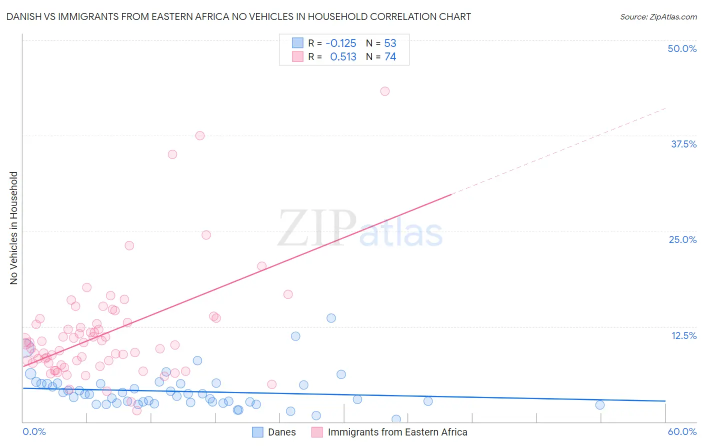 Danish vs Immigrants from Eastern Africa No Vehicles in Household