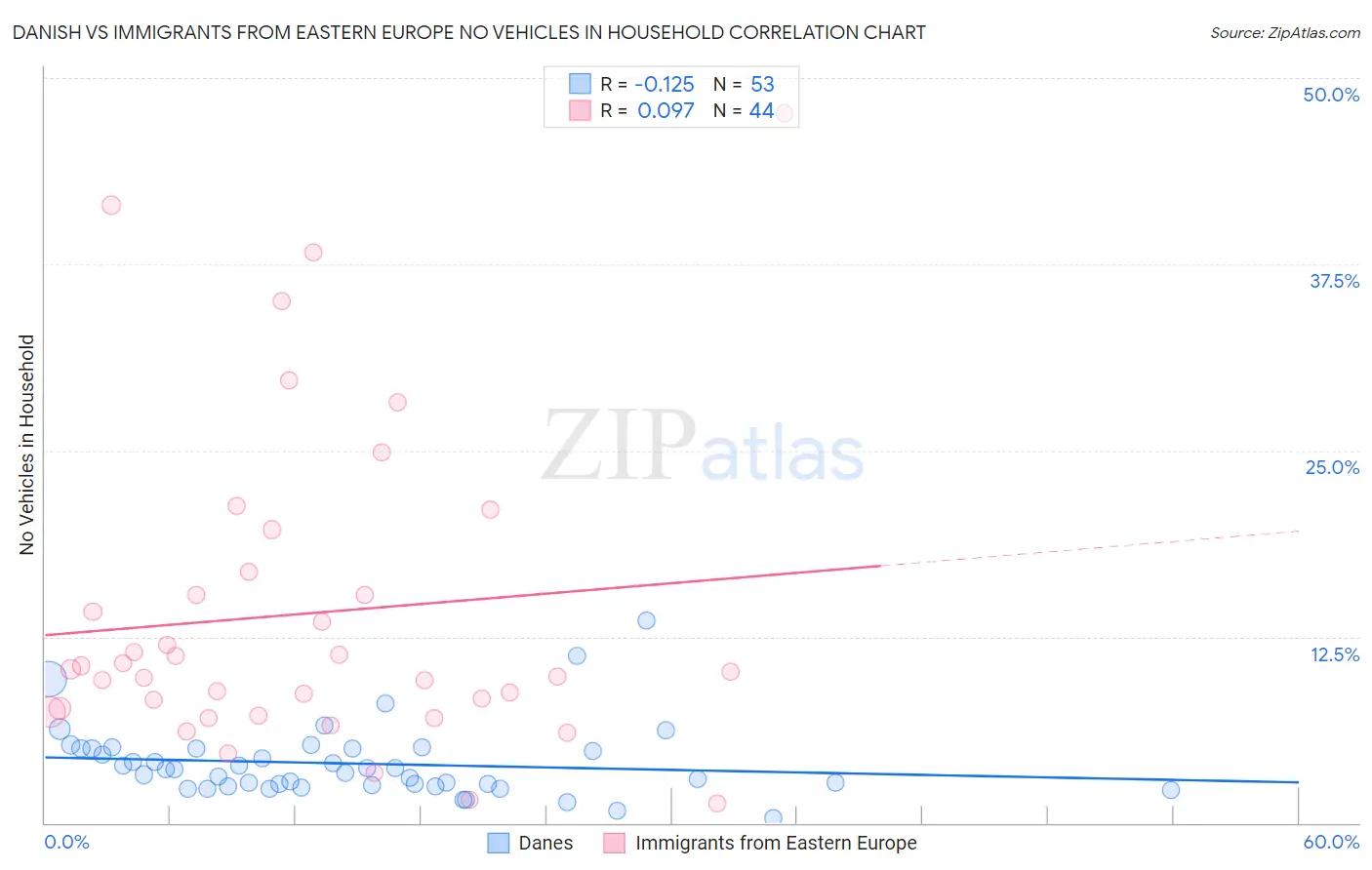 Danish vs Immigrants from Eastern Europe No Vehicles in Household