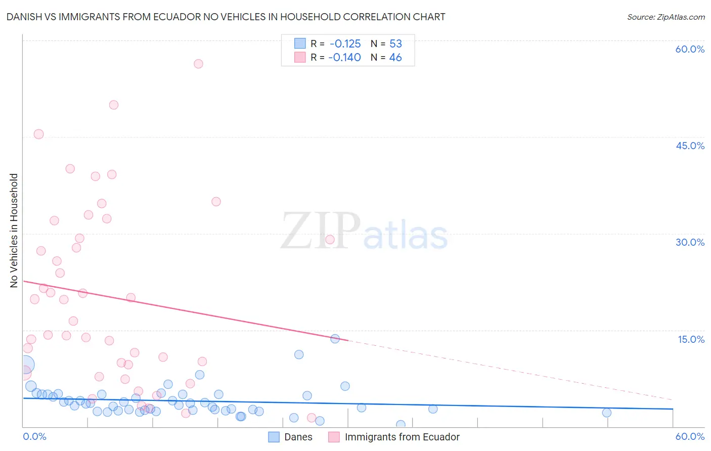 Danish vs Immigrants from Ecuador No Vehicles in Household