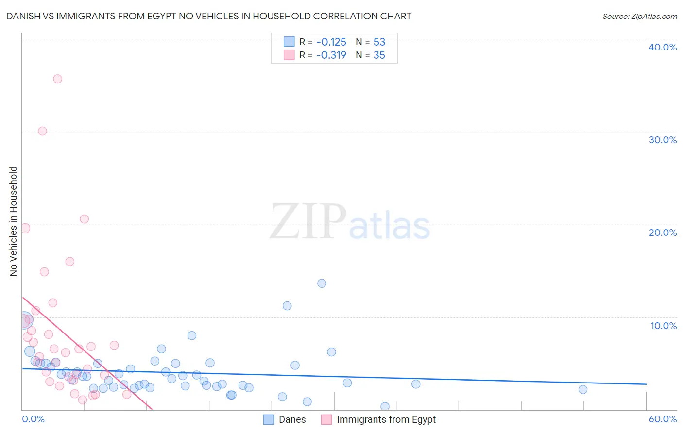 Danish vs Immigrants from Egypt No Vehicles in Household