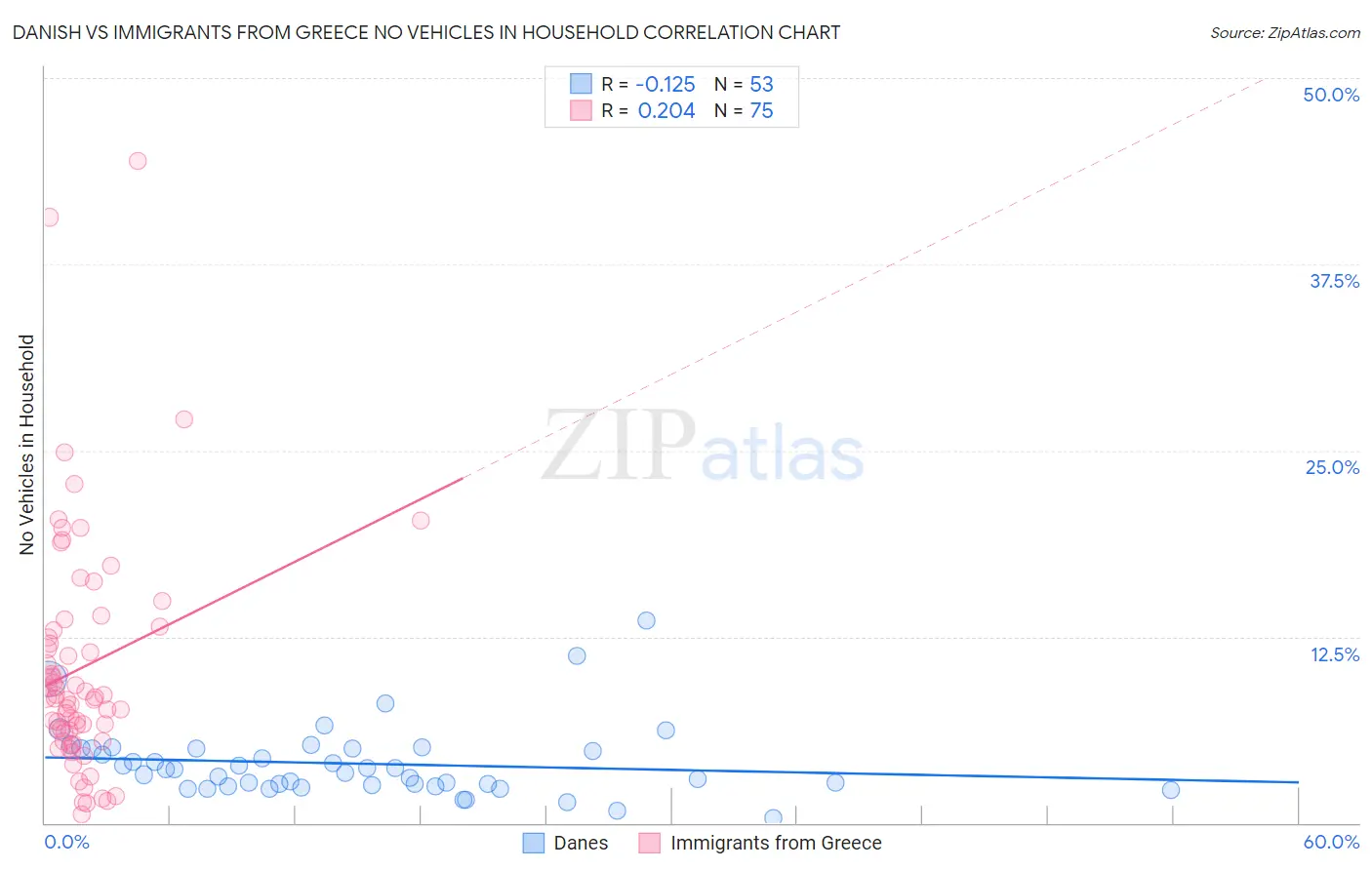 Danish vs Immigrants from Greece No Vehicles in Household