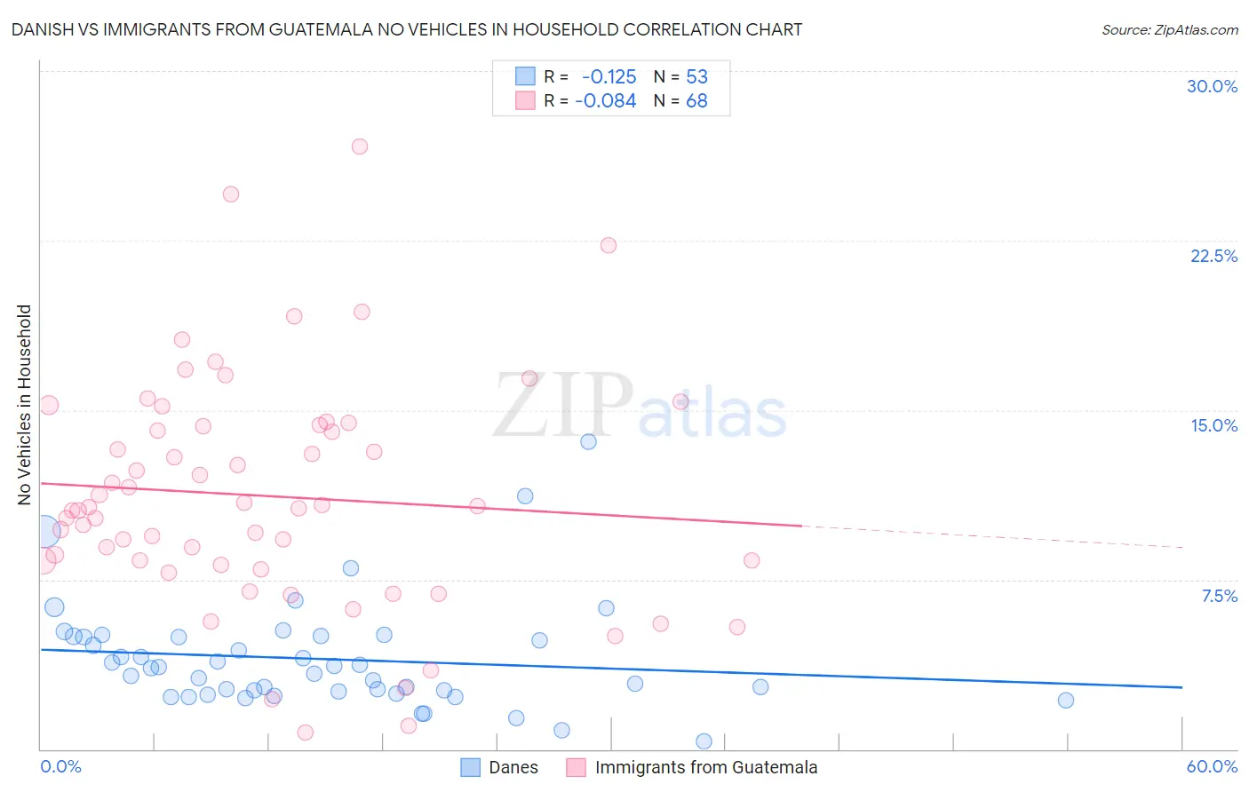 Danish vs Immigrants from Guatemala No Vehicles in Household