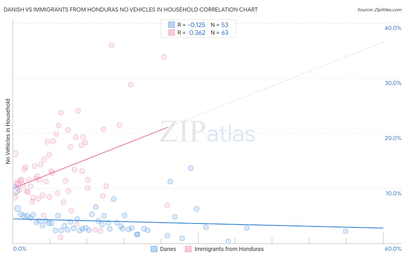 Danish vs Immigrants from Honduras No Vehicles in Household