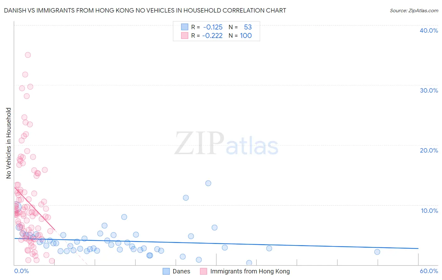 Danish vs Immigrants from Hong Kong No Vehicles in Household