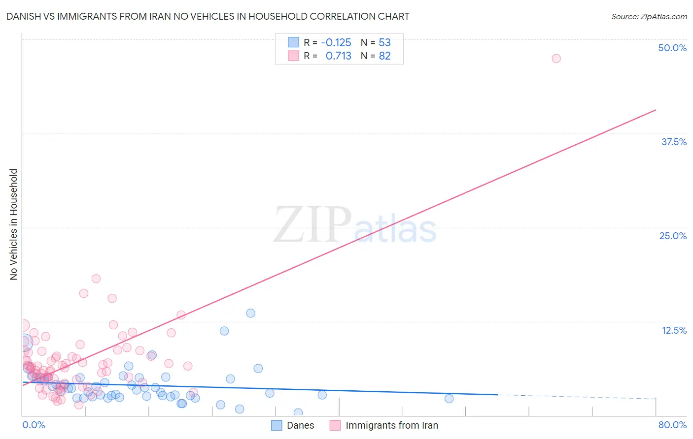 Danish vs Immigrants from Iran No Vehicles in Household