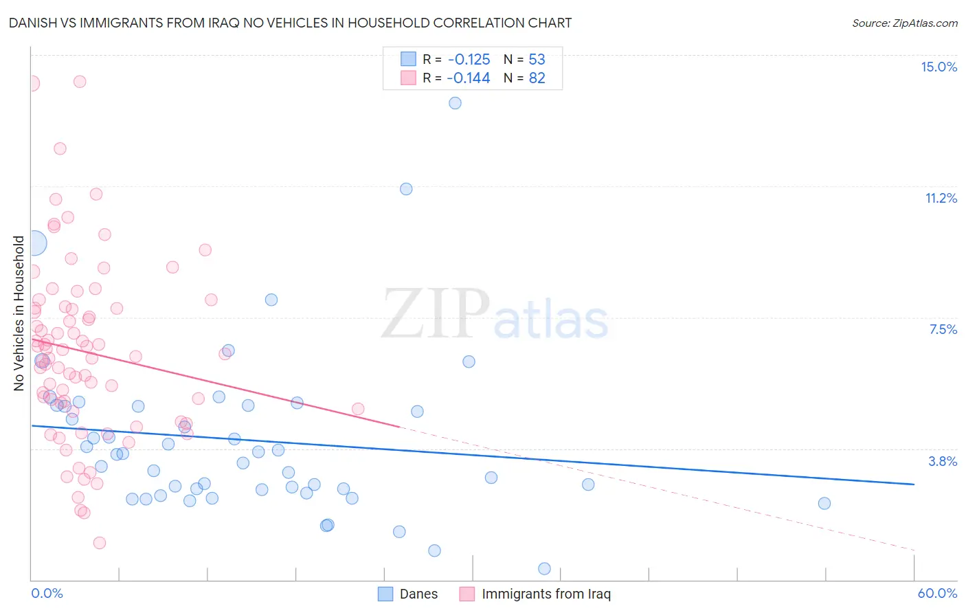 Danish vs Immigrants from Iraq No Vehicles in Household