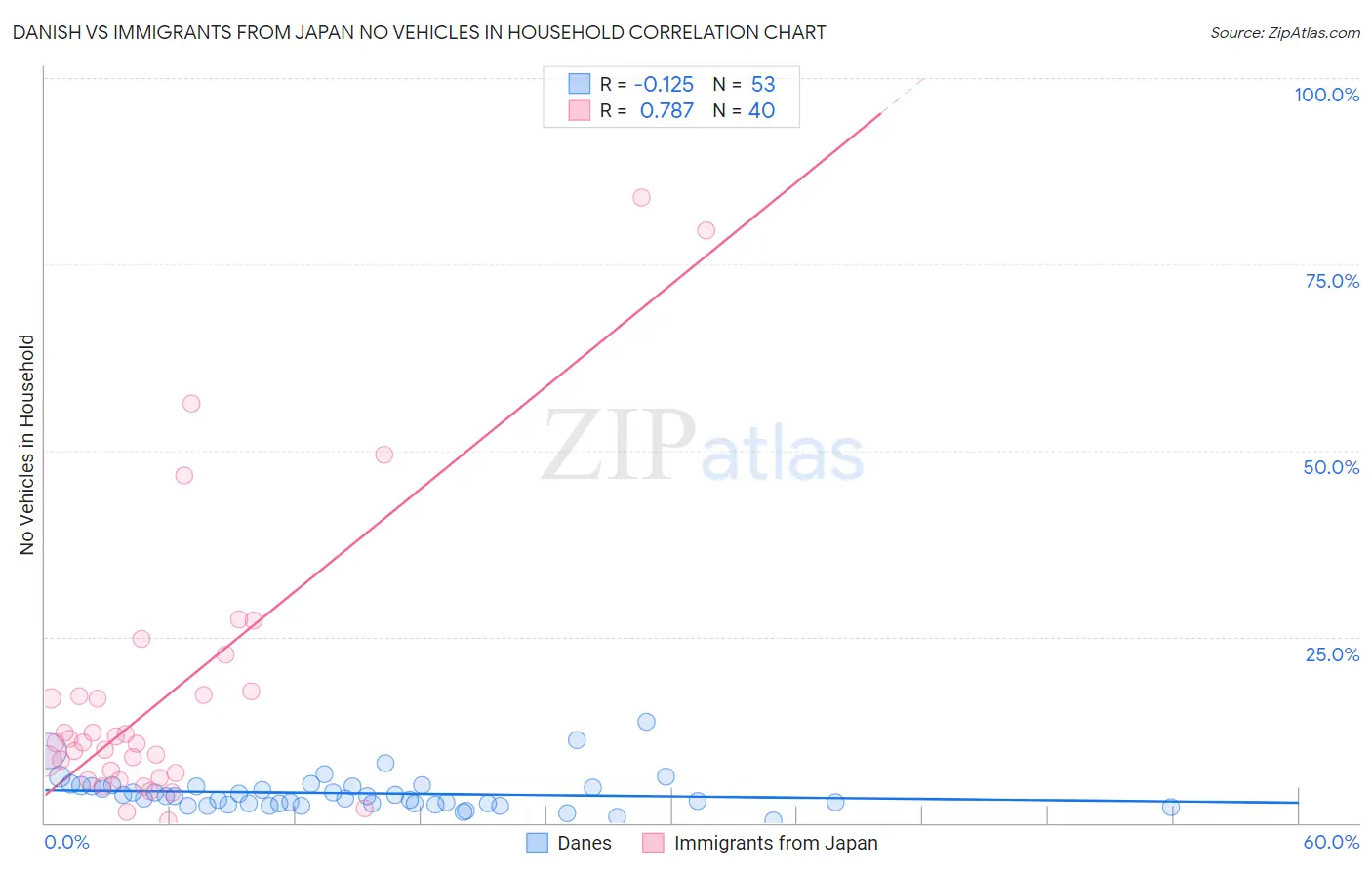Danish vs Immigrants from Japan No Vehicles in Household