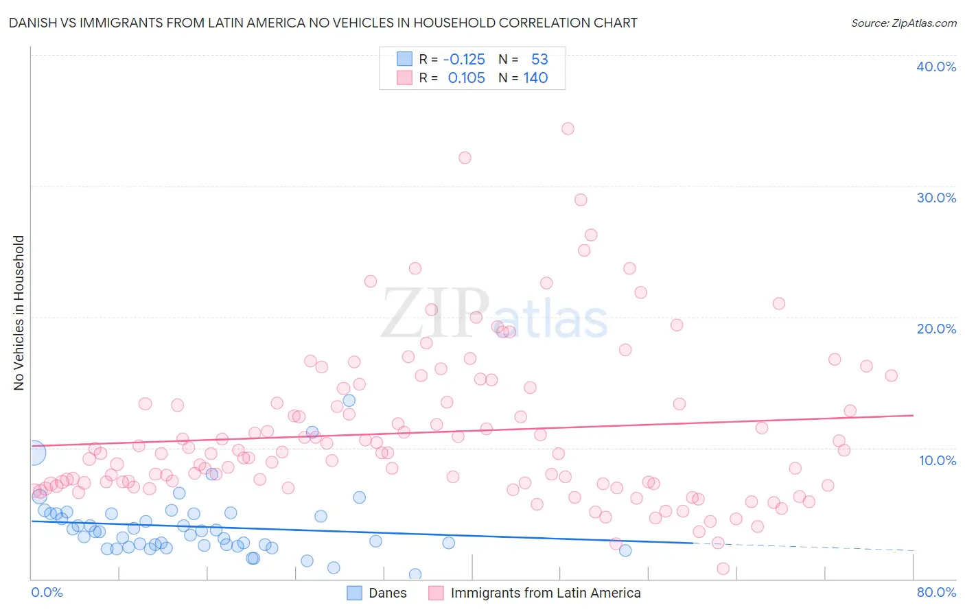 Danish vs Immigrants from Latin America No Vehicles in Household