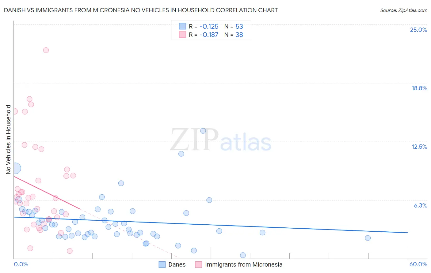 Danish vs Immigrants from Micronesia No Vehicles in Household