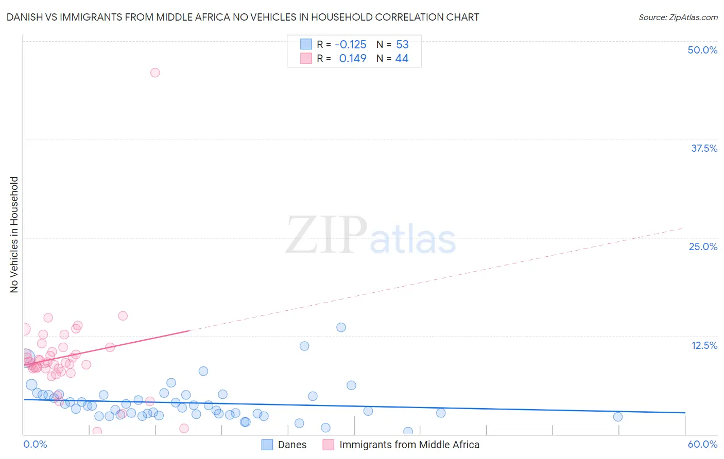 Danish vs Immigrants from Middle Africa No Vehicles in Household