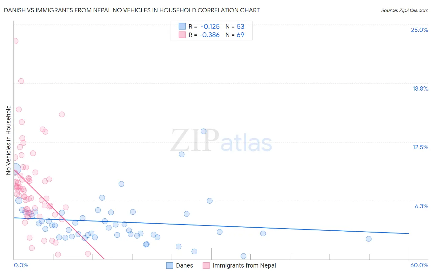 Danish vs Immigrants from Nepal No Vehicles in Household