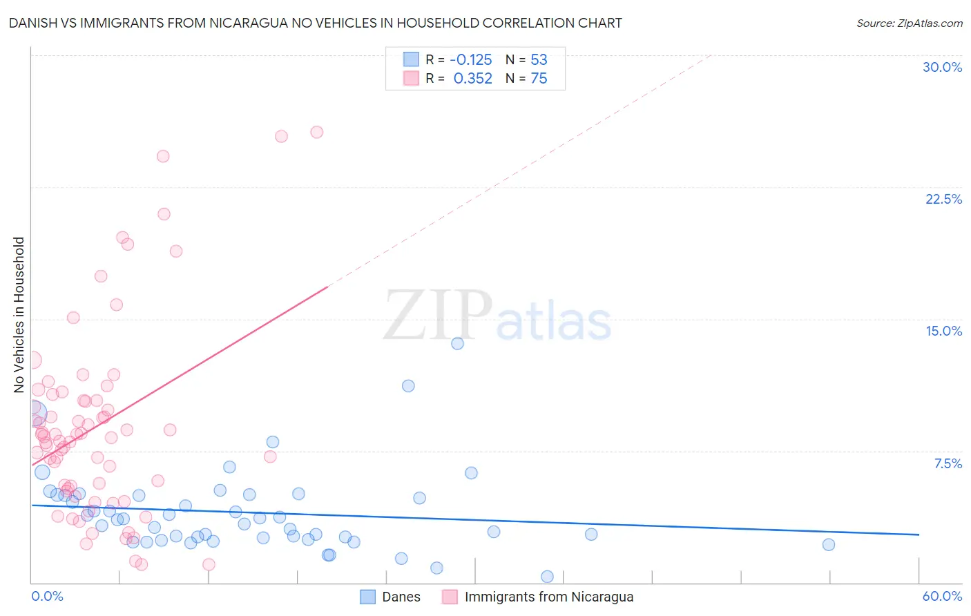 Danish vs Immigrants from Nicaragua No Vehicles in Household