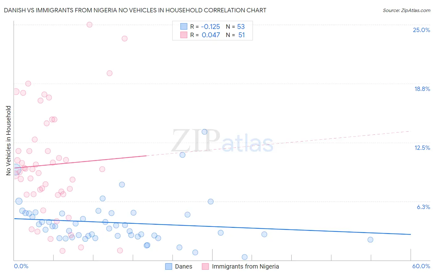 Danish vs Immigrants from Nigeria No Vehicles in Household