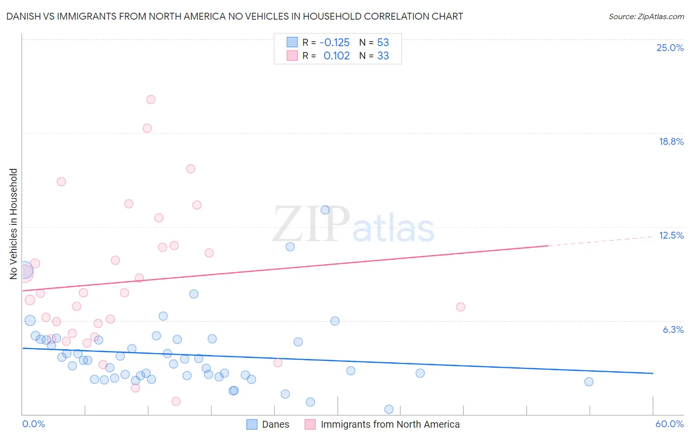 Danish vs Immigrants from North America No Vehicles in Household