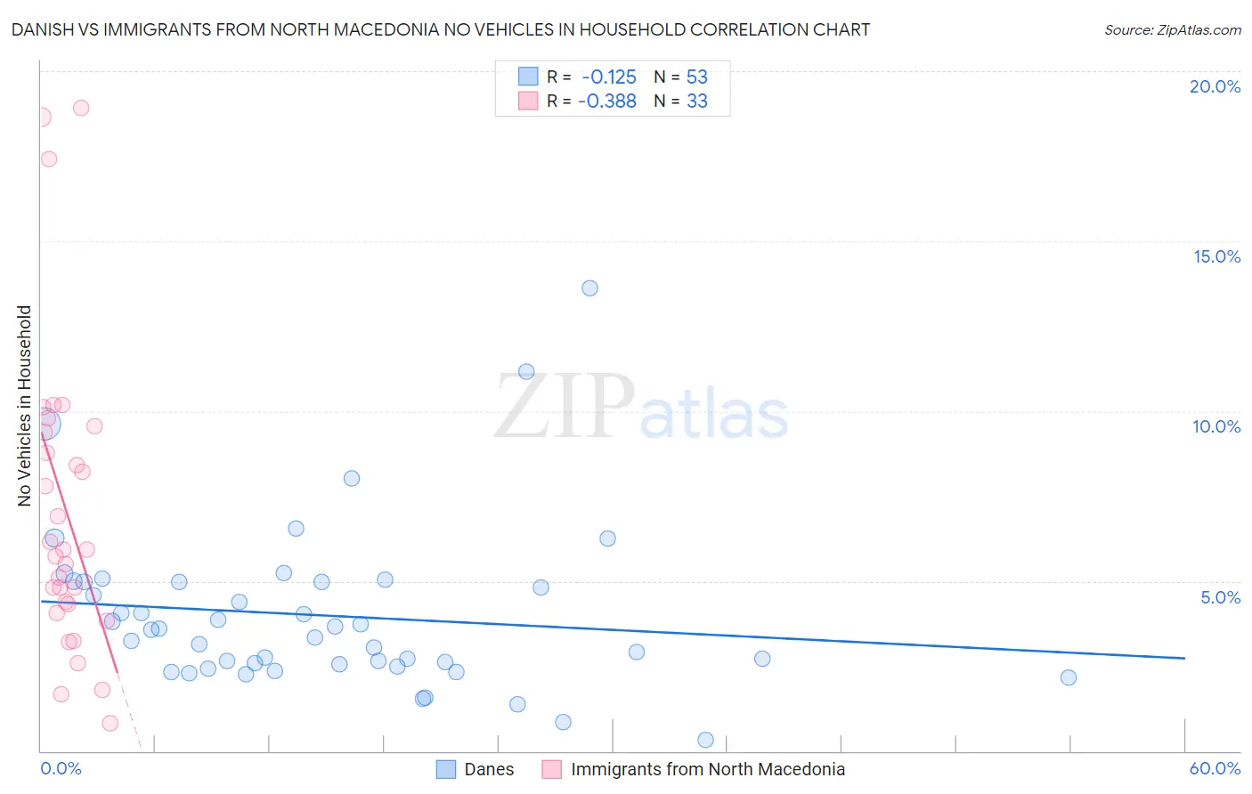 Danish vs Immigrants from North Macedonia No Vehicles in Household