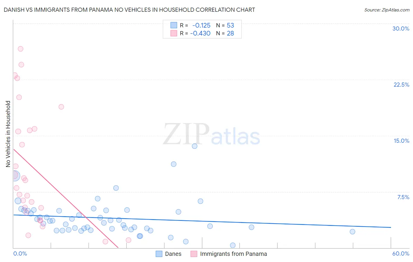 Danish vs Immigrants from Panama No Vehicles in Household